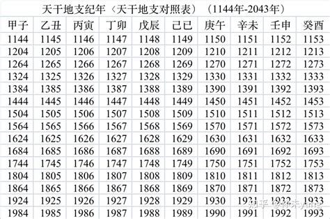 1993年天干|干支纪年对照表，天干地支年份对照表